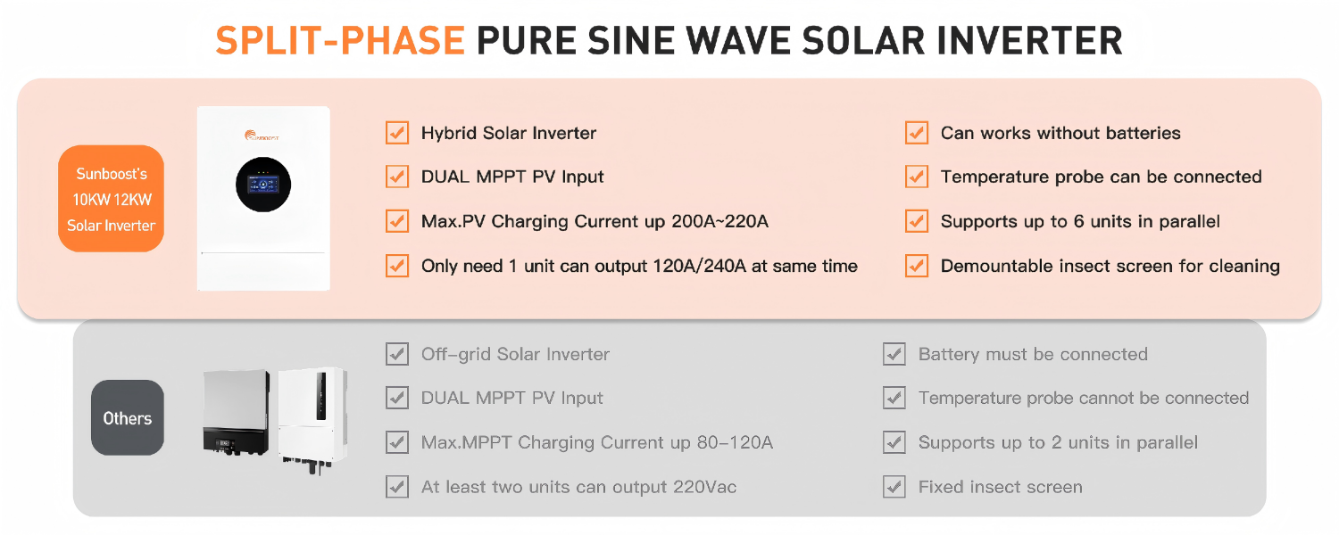 four charging modes: only PV, mains power priority, PV priority and hybrid charging
