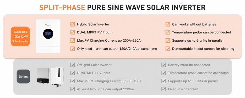 four charging modes: only PV, mains power priority, PV priority and hybrid charging