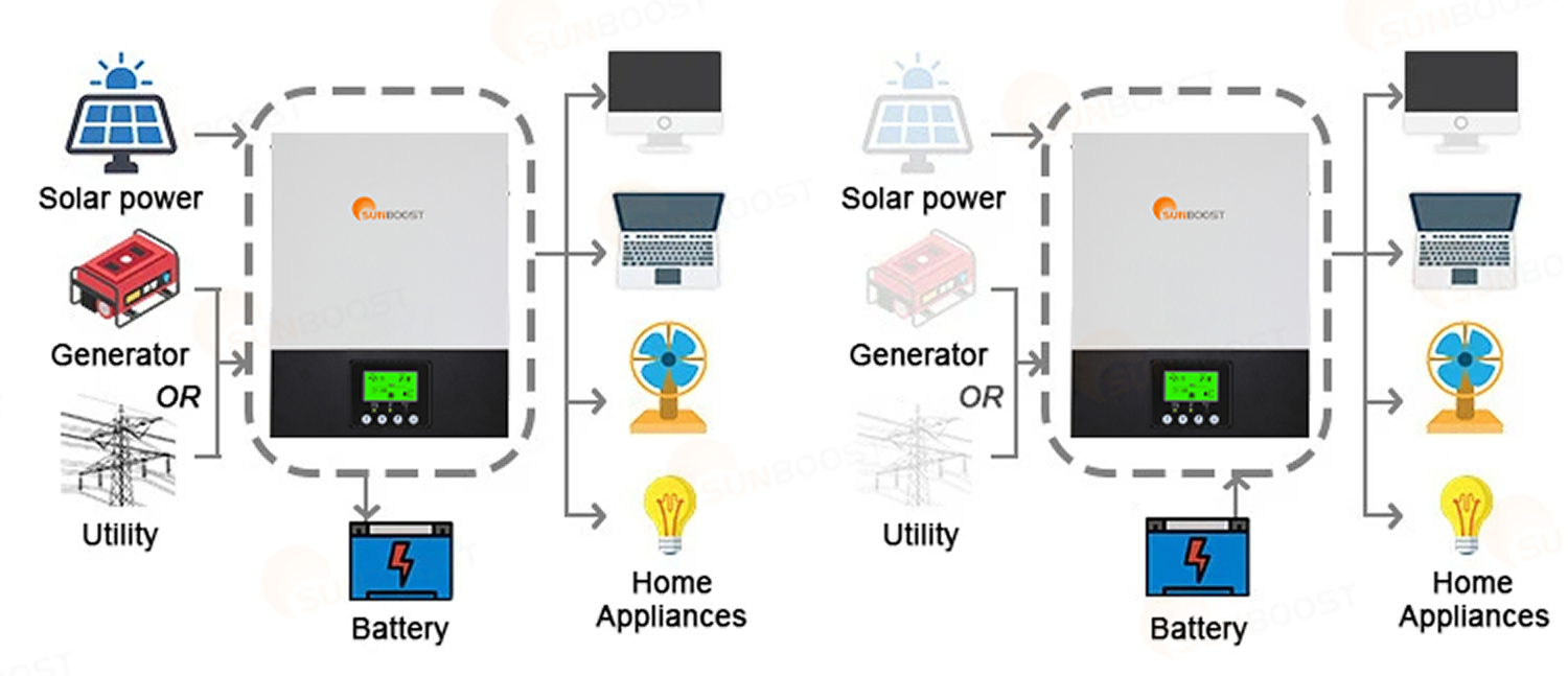 Inverters work with Battery