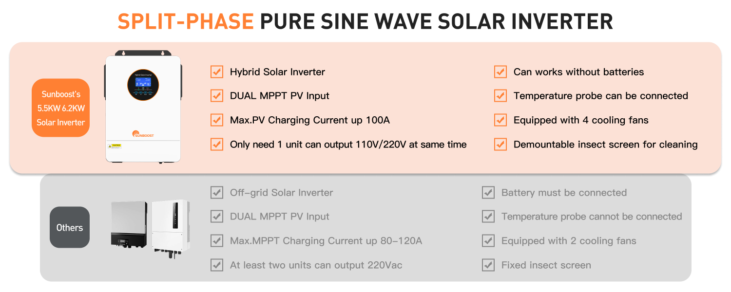 Excess Solar Energy can be Powered to Grid (Settable)